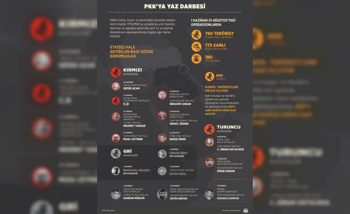GRAFİKLİ - PKK'ya yaz darbesi