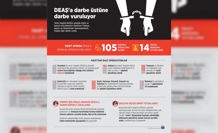 GRAFİKLİ - DEAŞ'a darbe üstüne darbe vuruluyor