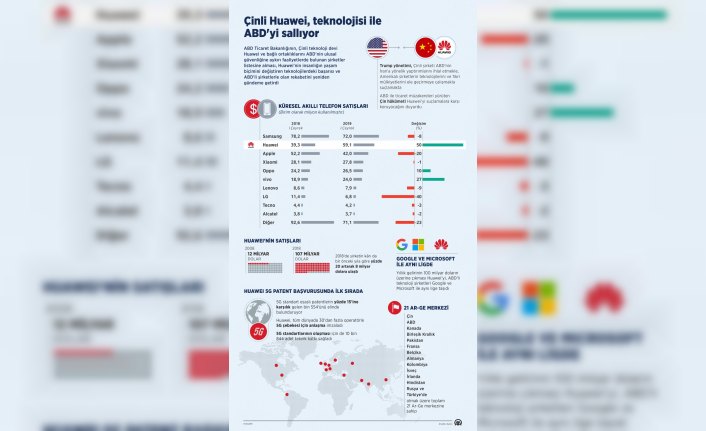 Çinli Huawei, teknolojisi ile ABD'yi sallıyor