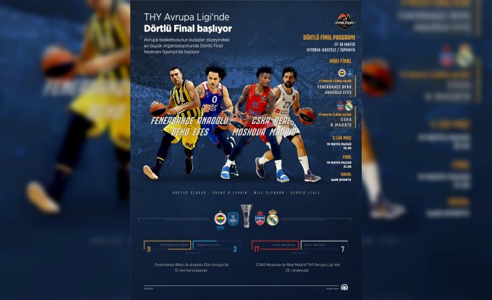 GRAFİKLİ - THY Avrupa Ligi'nde Dörtlü Final başlıyor