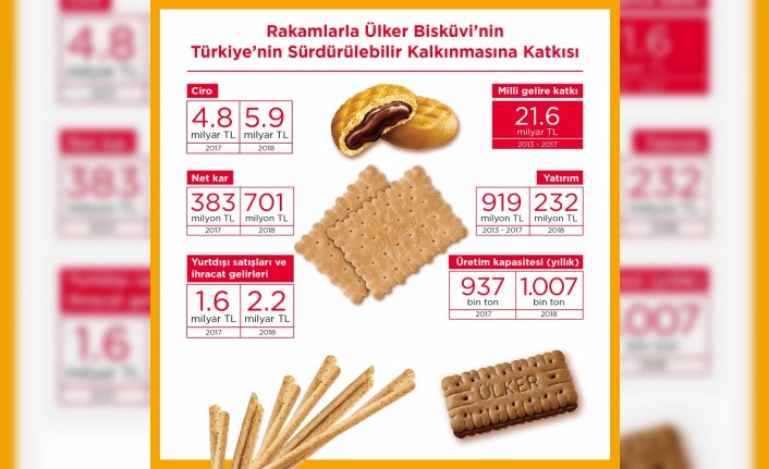 Ülker Bisküvi’nin Türkiye ekonomisine katkısı 2018'de de devam etti