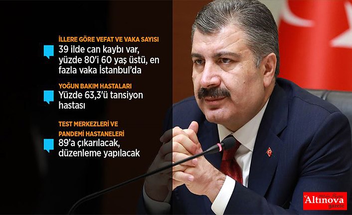 Sağlık Bakanı Koca: 63 kişi daha Kovid-19 nedeniyle hayatını kaybetti