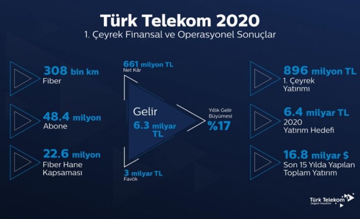 Türk Telekom'dan ilk çeyrekte 661 milyon lira net kar