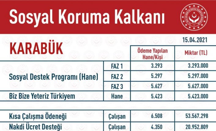 Karabük'te Sosyal Koruma Kalkanı kapsamındaki yardımlar 110 milyon lirayı aştı