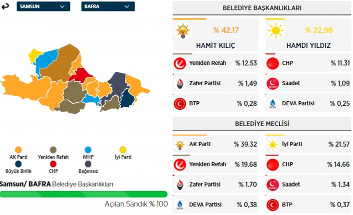 Bafra Seçim Sonuçları