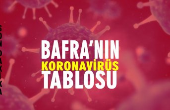 Bafra’da koronavirüs vaka, ölü ve tedavi edilen hasta sayısı kaç?