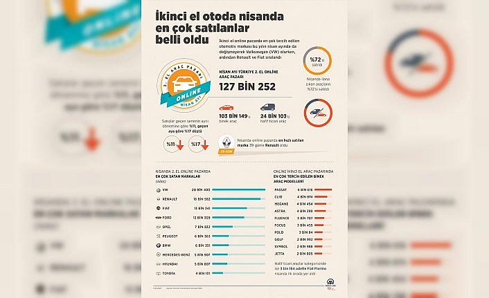 İkinci el otoda nisanda en çok satılanlar belli oldu