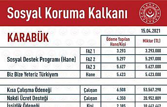 Karabük'te Sosyal Koruma Kalkanı kapsamındaki yardımlar 110 milyon lirayı aştı