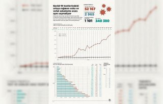 GRAFİKLİ - Kovid-19 testlerindeki artışa rağmen...