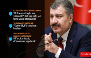 Sağlık Bakanı Koca: 63 kişi daha Kovid-19 nedeniyle...