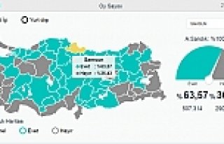 SAMSUN'UN 17 İLÇESİNDE REFERANDUM SONUÇLARI