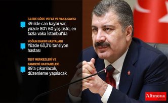 Sağlık Bakanı Koca: 63 kişi daha Kovid-19 nedeniyle hayatını kaybetti